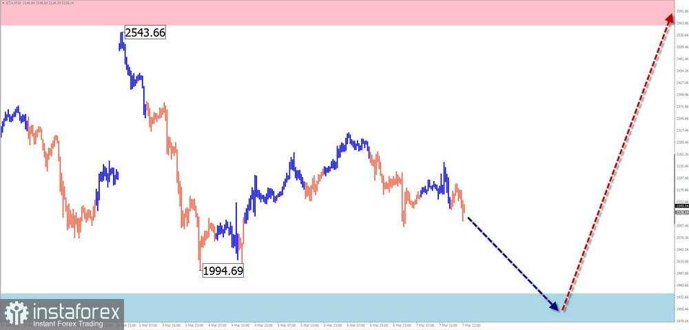 Prediksi Mingguan Simplified Wave Analysis untuk GBP/USD, AUD/USD, USD/CHF, EUR/JPY, Ethereum, dan Litecoin pada 10 Maret