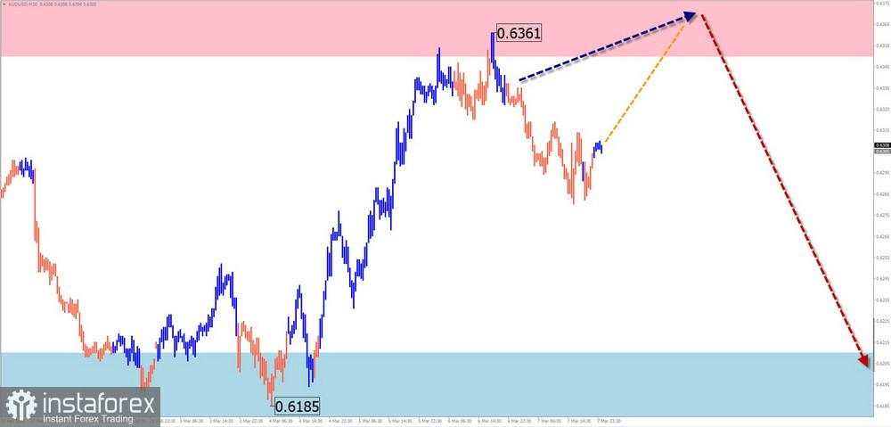 Prediksi Mingguan Simplified Wave Analysis untuk GBP/USD, AUD/USD, USD/CHF, EUR/JPY, Ethereum, dan Litecoin pada 10 Maret