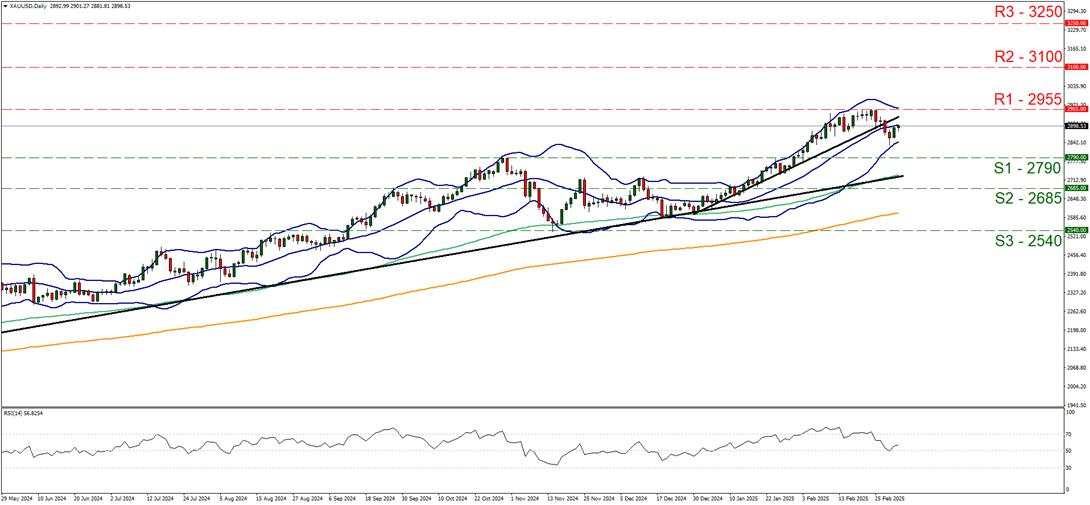 Gold outlook: Gold bulls take a break