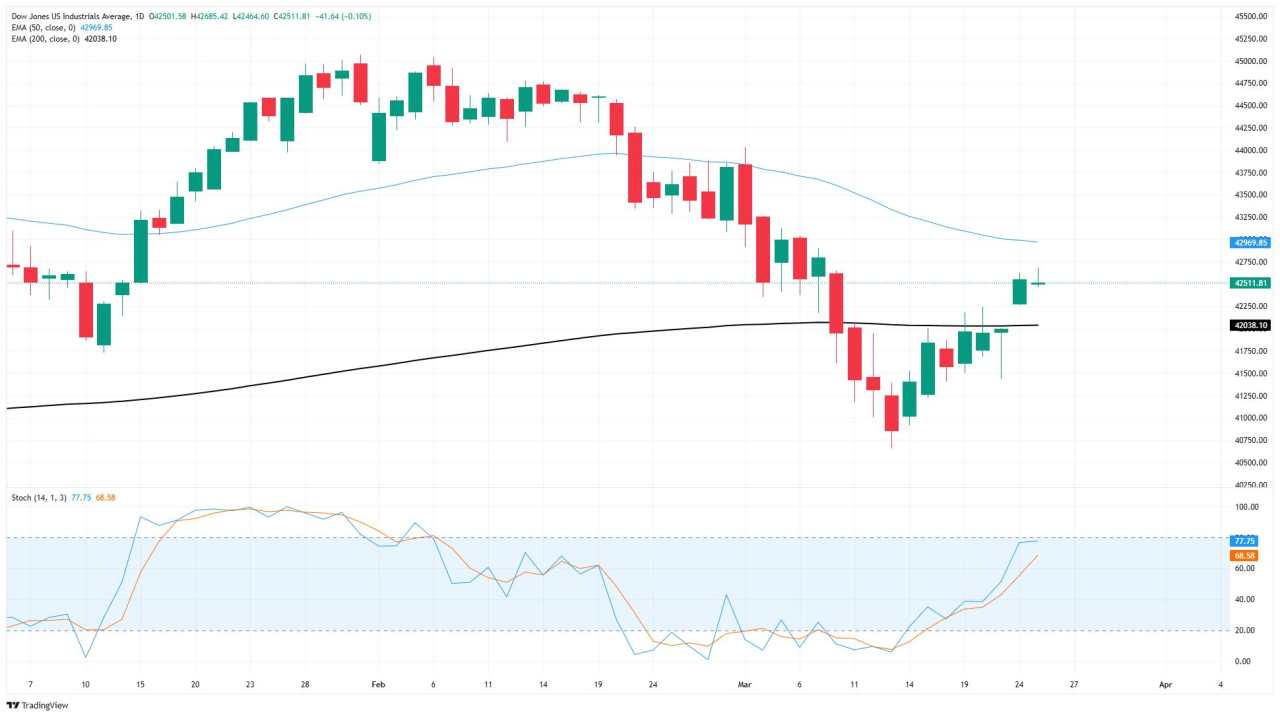 Dow Jones Industrial Average churns as momentum withers