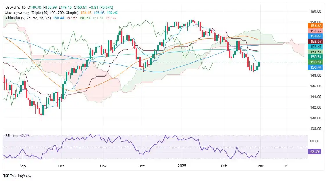 USD/JPY Price Forecast: Rallies and reclaims 150.00, bulls eye key resistance