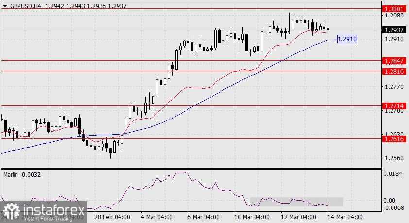 Prediksi GBP/USD untuk 14 Maret 2025