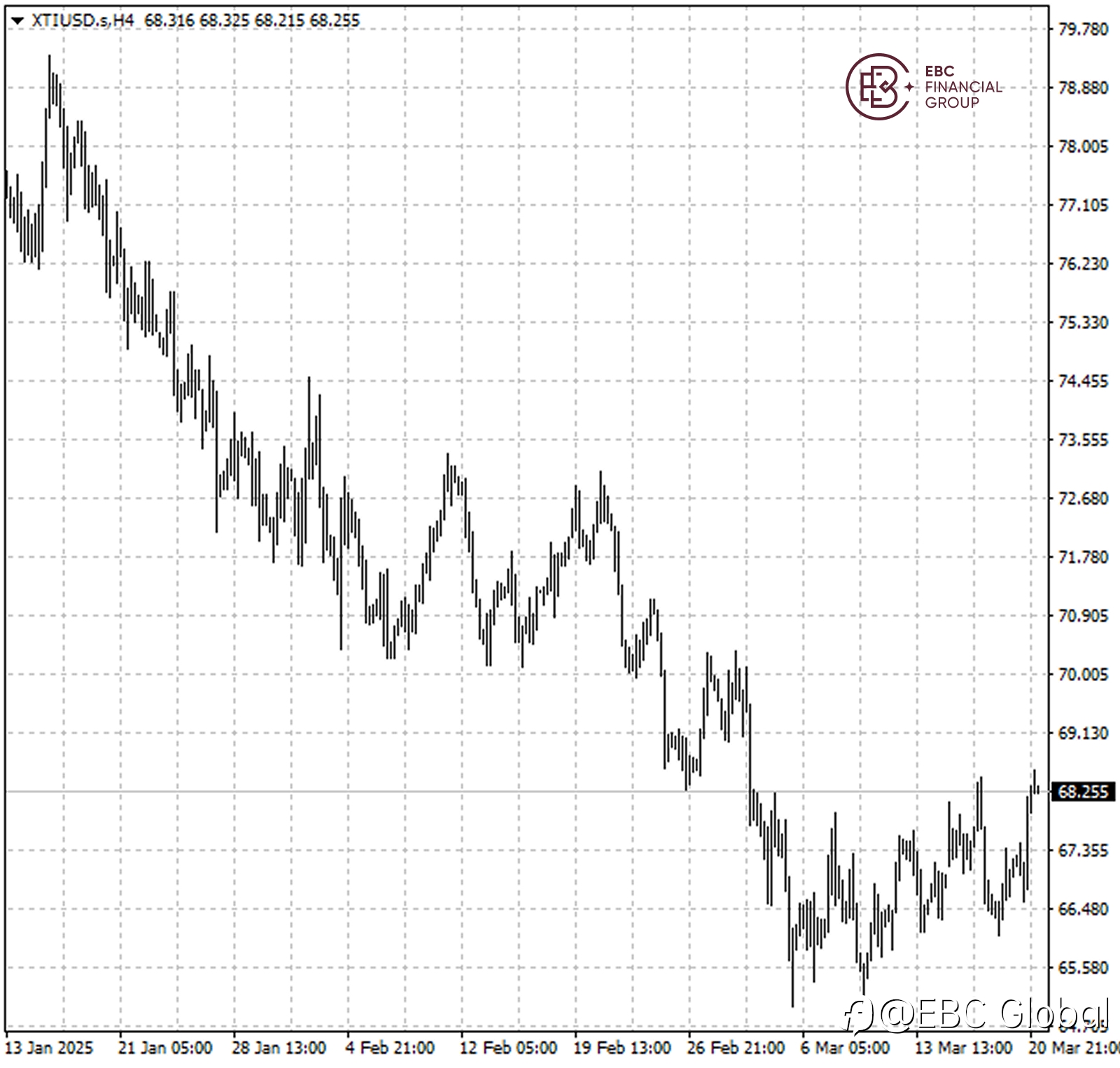 EBC Markets Briefing | Oil prices eye weekly gain on Iran sanction