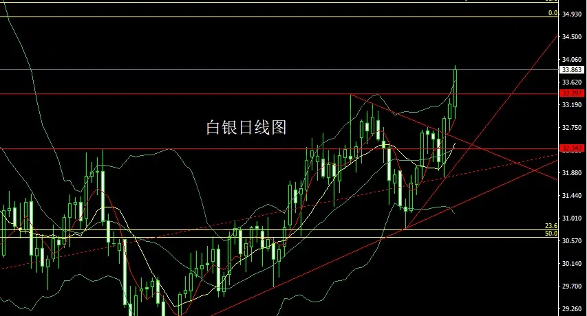 3月14日：日线N字破位，金银剑指3034