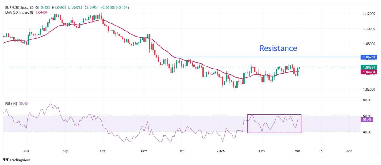 EUR/USD Stabil di Tengah Rencana Perdamaian Ukraina, Kebijakan ECB Menjadi Fokus