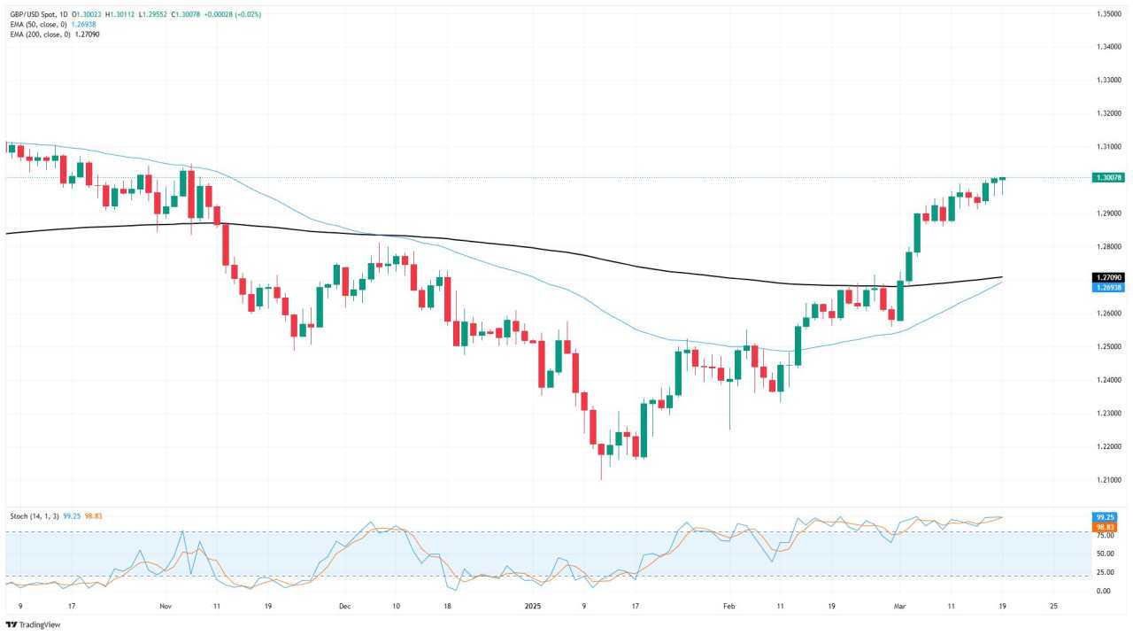 GBP/USD remains attached to 1.3000 after Fed rate hold