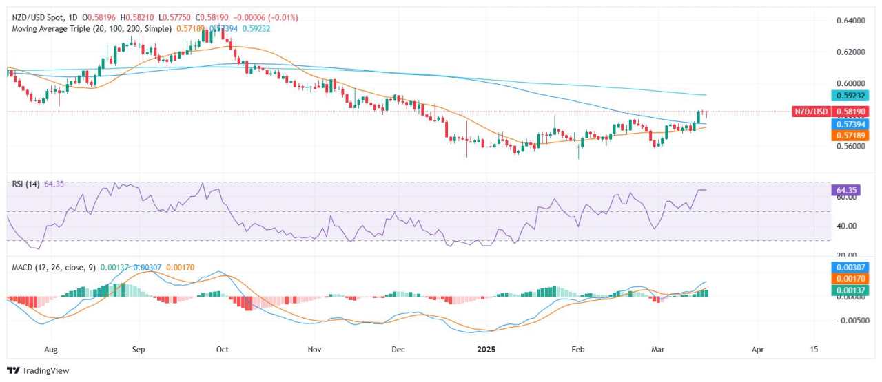 Analisis Harga NZD/USD: Pembeli Mempertahankan Posisi Meskipun Momentum Terhenti