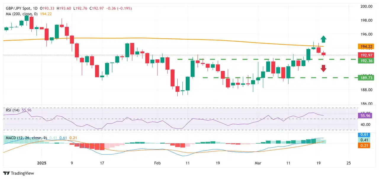 GBP/JPY Price Forecast: Slides below 193.00 ahead of BoE; set up warrants caution for bears