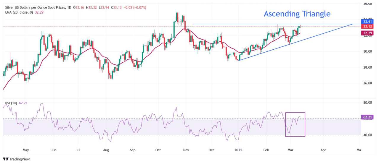 Dự báo giá bạc: XAG/USD ghi nhận đà tăng trên mức 33,40$ nhờ chỉ số PPI và CPI mềm của Mỹ, lo ngại về thuế quan của Trump