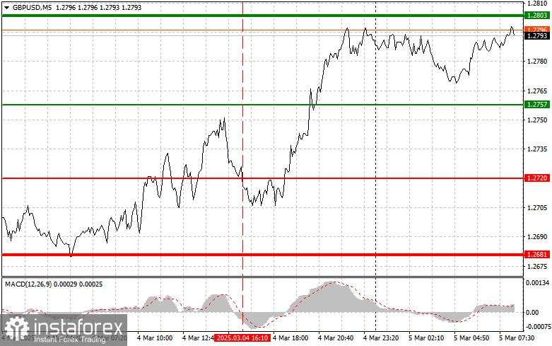 GBP/USD: Kiat-kiat Trading Sederhana untuk Trader Pemula pada 5 Maret. Tinjauan Trading Forex Kemarin