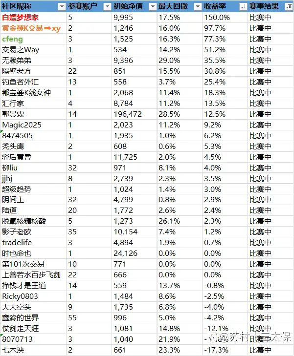 第二届社区挑战赛战绩播报-5