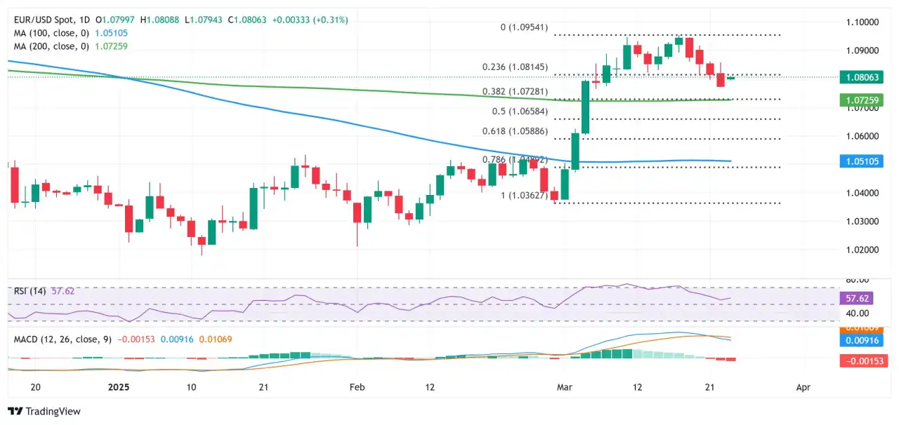 Prakiraan Harga EUR/USD: Kembali ke Level 1,0800; Tampaknya Rentan saat Berada di Bawah Fibonacci 23,6%