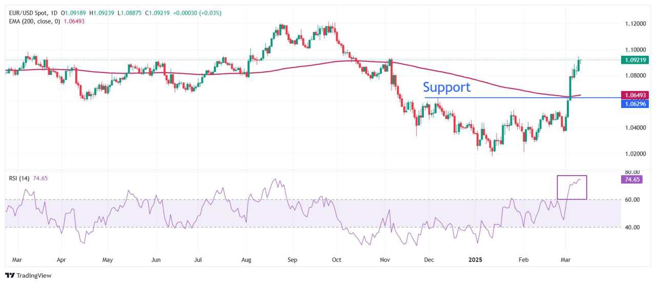 EUR/USD tetap Kuat di Tengah Risiko Resesi AS, Fokus pada Inflasi AS