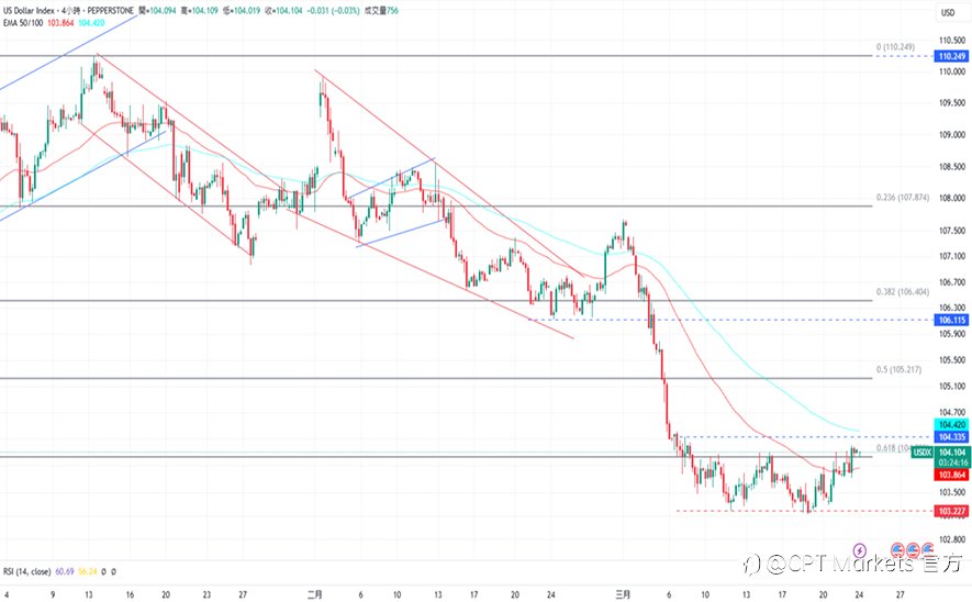 CPT Markets 外汇评析:世界地缘政治不稳,美元获支撑逐渐走强!道琼指数震荡,美重申关税政策具灵活性!