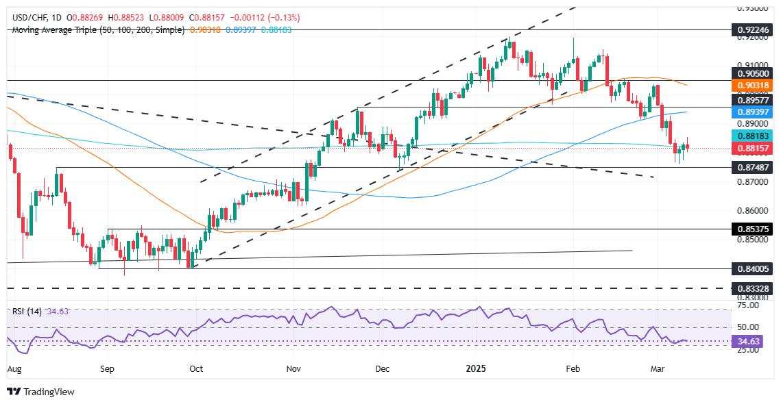 Dự báo giá USD/CHF: Bám sát 0,8800 khi phe đầu cơ giá lên nhắm đến đường SMA 200 ngày