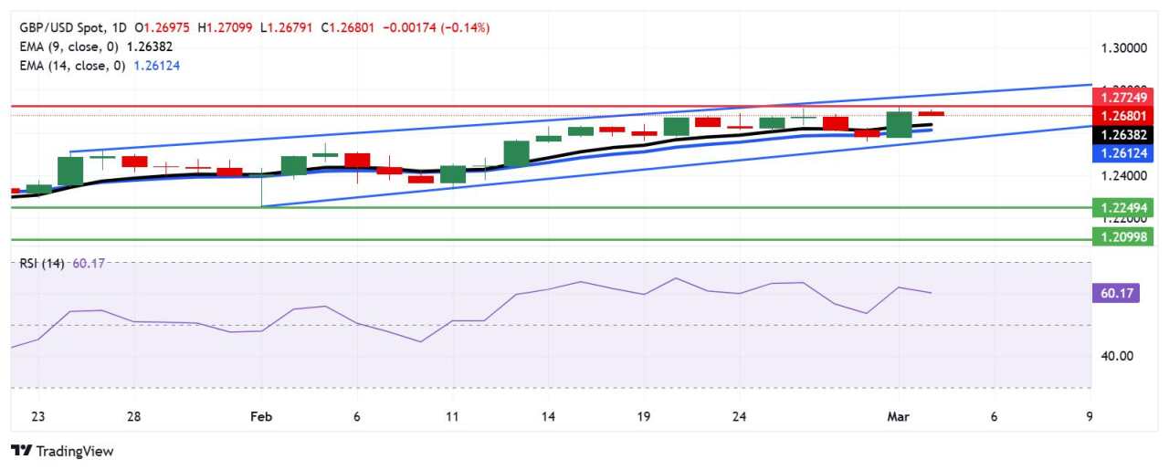 Prakiraan Harga GBP/USD: Mengapung di Bawah Hambatan 1,2700 Dekat Tertinggi Tiga Bulan