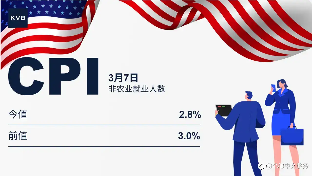 美国2月CPI通胀将至2.8% 低于预期