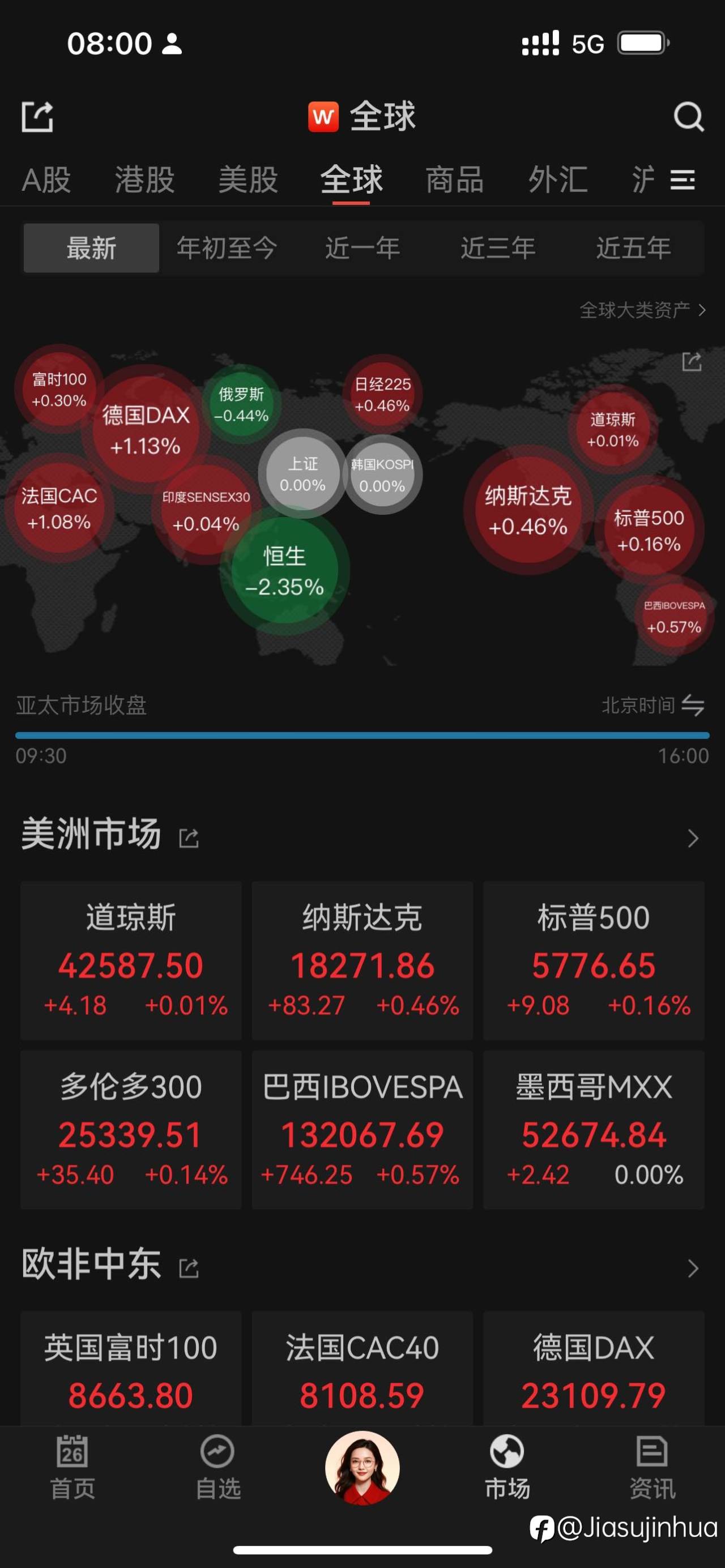 美股持续上涨,a50储备反弹动能