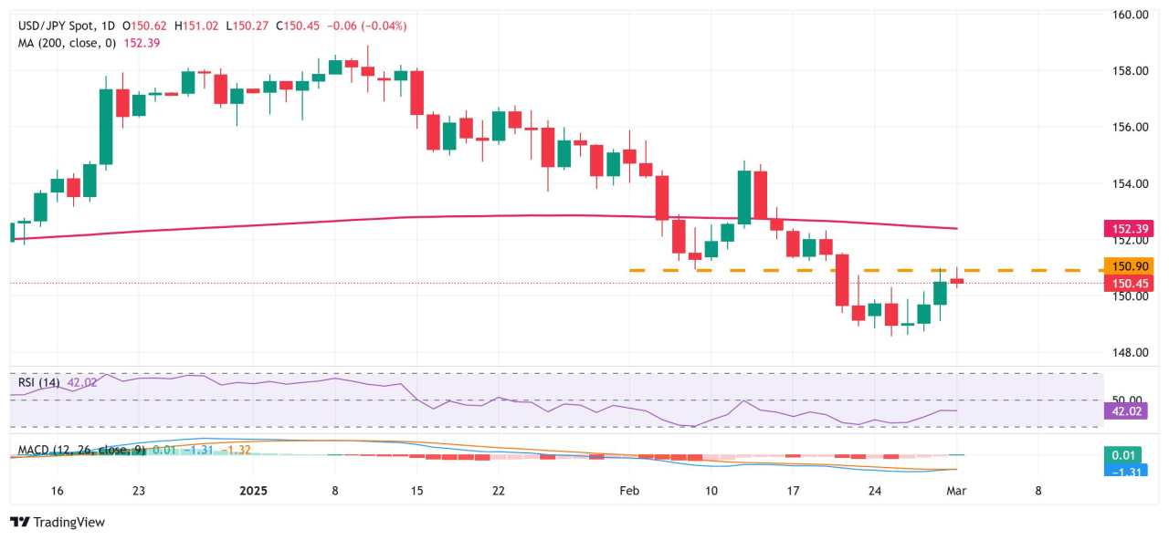 Yen Jepang Balikkan Penurunan terhadap USD di Tengah Harapan yang Berbeda antara BoJ-The Fed