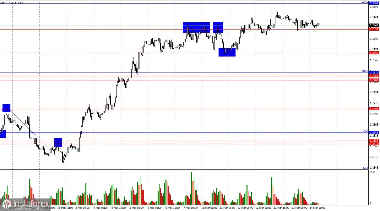 GBP/USD: 14 Maret. Data Ekonomi Inggris Gagal Mengesankan