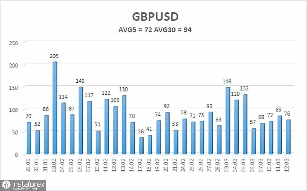 Gambaran Pasangan GBP/USD – 13 Maret: Inggris Tidak Ingin Mengubur Ekonominya