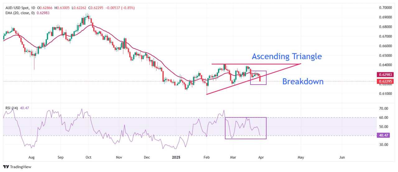 AUD/USD Price Forecast: Tumbles ahead of RBA’s interest rate decision