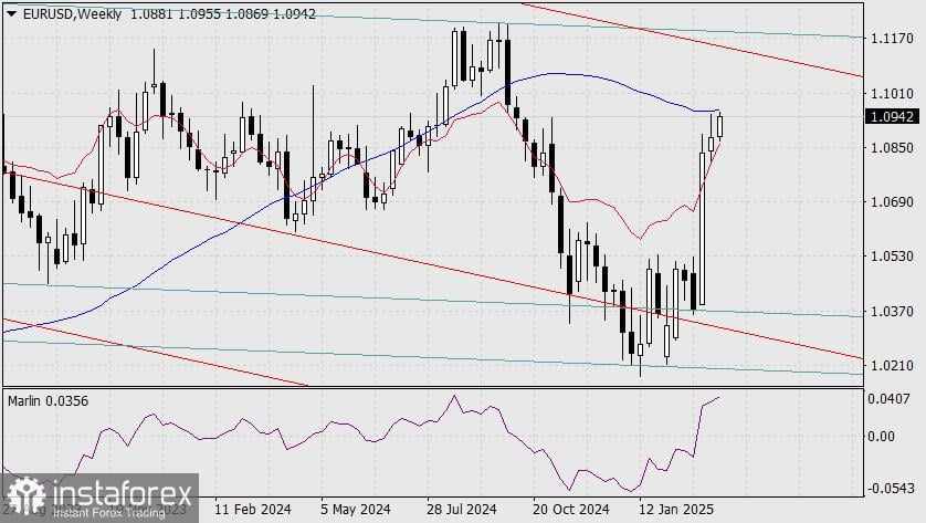 Prediksi EUR/USD untuk 19 Maret 2025