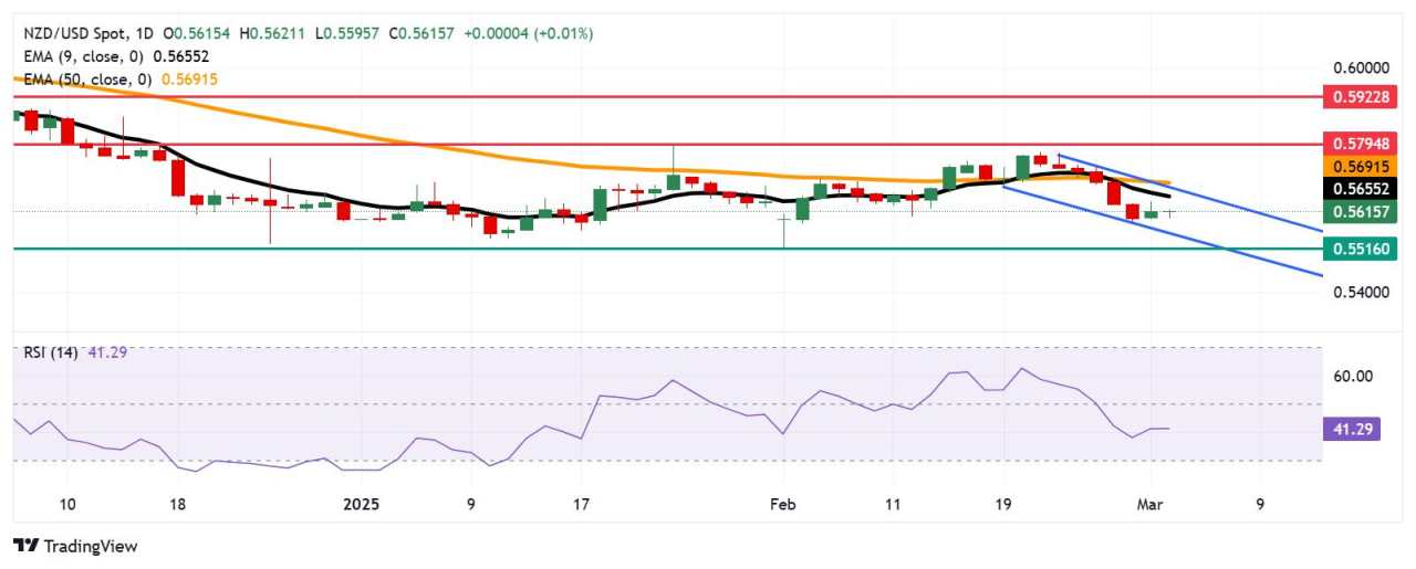 Prakiraan Harga NZD/USD: Tetap Tenang di Dekat Support 0,5600 di Tengah Bias Bearish yang Ada