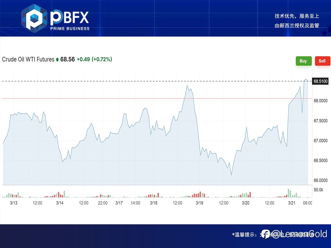 【PBFX | PBFX India】美油WTI上涨2%