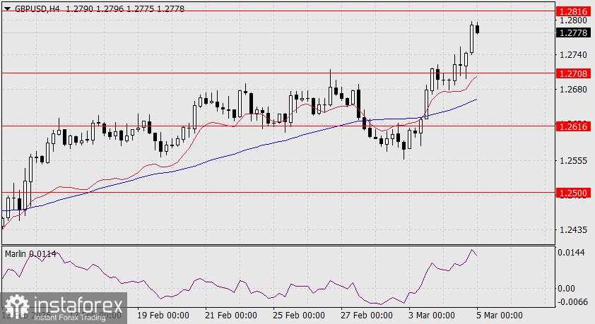 Prediksi GBP/USD untuk 5 Maret 2025