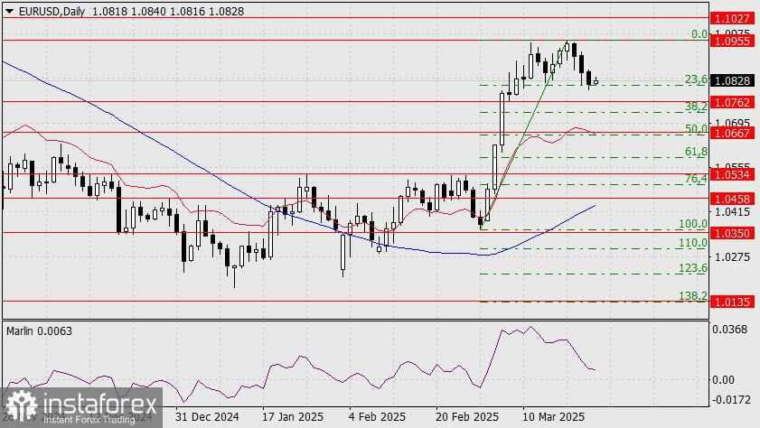 Prediksi EUR/USD untuk 24 Maret 2025