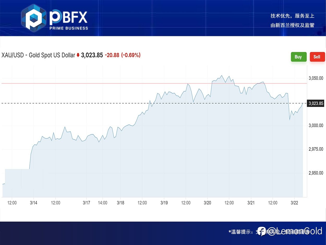 【PBFX | PBFX India】黄金下跌0.7%