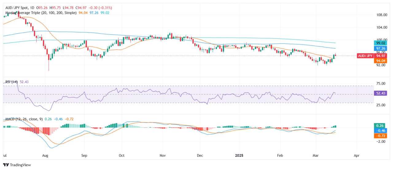 AUD/JPY Price Analysis: Retreats to 95.00 but holds key support
