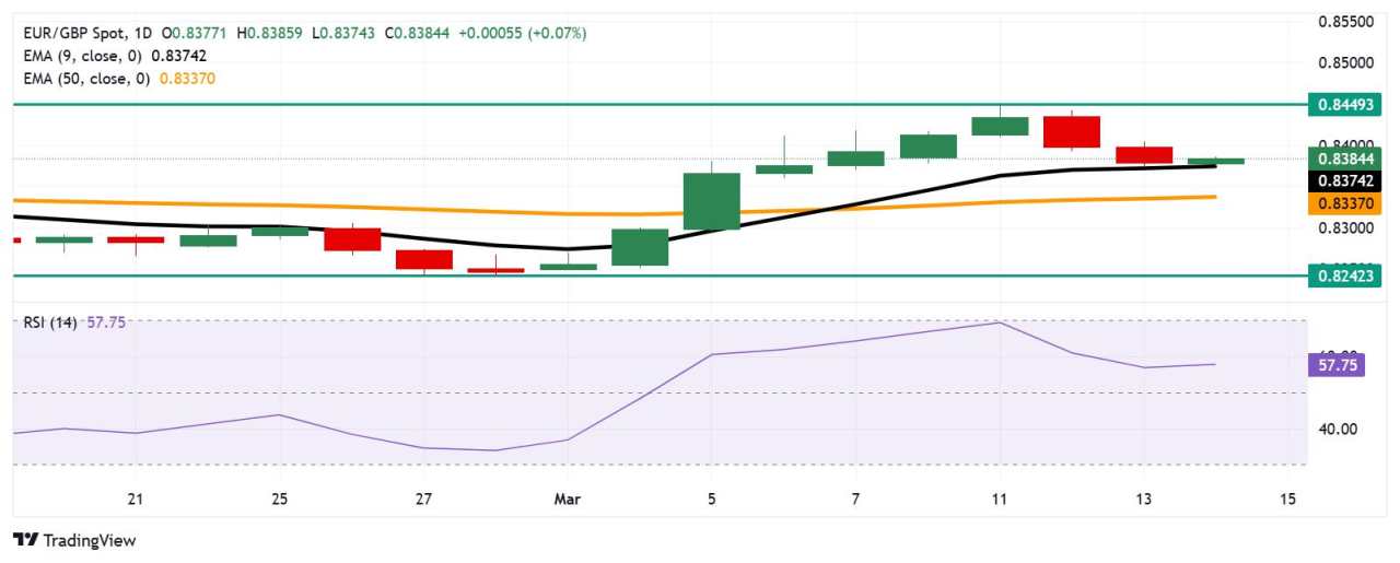 Analisis Harga EUR/GBP: Menguat Menuju 0,8400 Setelah Data PDB Inggris yang Lebih Lemah