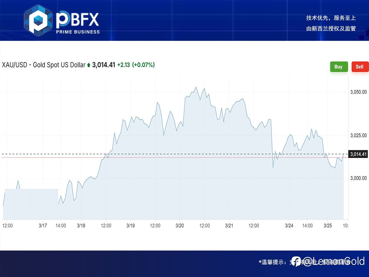 【PBFX | PBFX India】黄金下跌0.4%