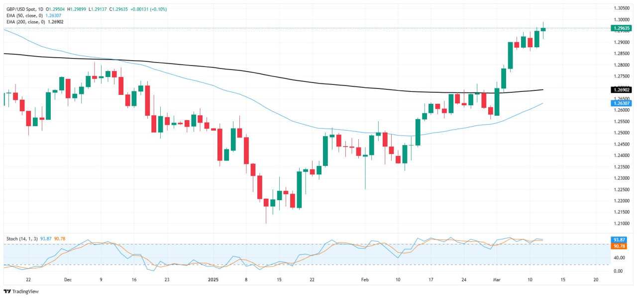 GBP/USD holds steady near fresh highs as markets take a breather