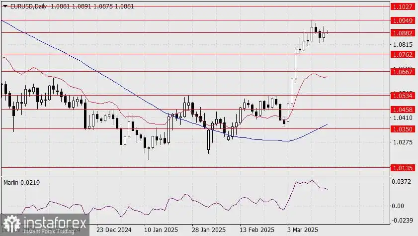 Prediksi EUR/USD untuk 17 Maret 2025