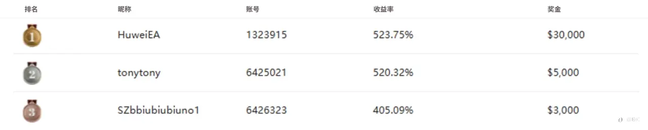EBC百万美金交易大赛|超高胜率频现 青训营捉对厮杀