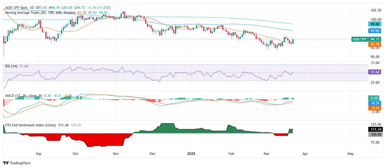 AUD/JPY Price Analysis: Bulls eye recovery as short-term momentum turns cautiously optimistic