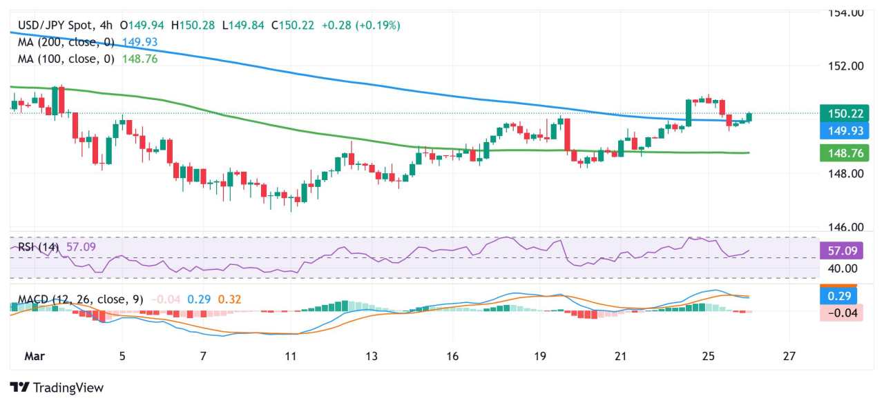 Japanese Yen erodes a part of Tuesday’s upward move amid positive risk tone