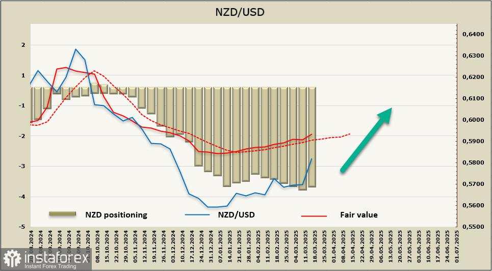 Data Positif dari Tiongkok dan Meningkatnya Selera Risiko Mendukung Prospek Bullish untuk Kiwi – Analisis NZD/USD