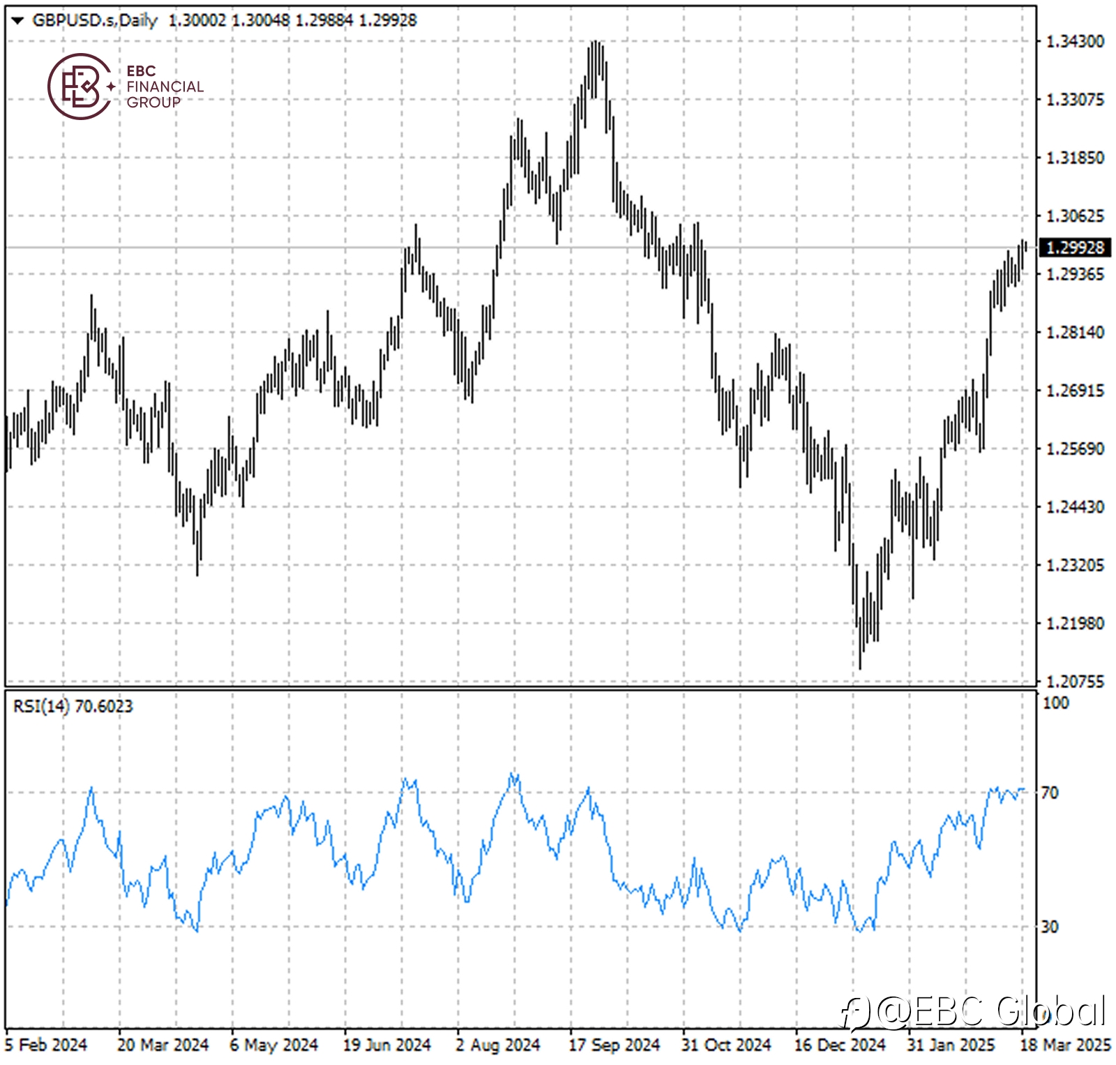 EBC Markets Briefing | Sterling hovers around 1.30 before BOE meeting