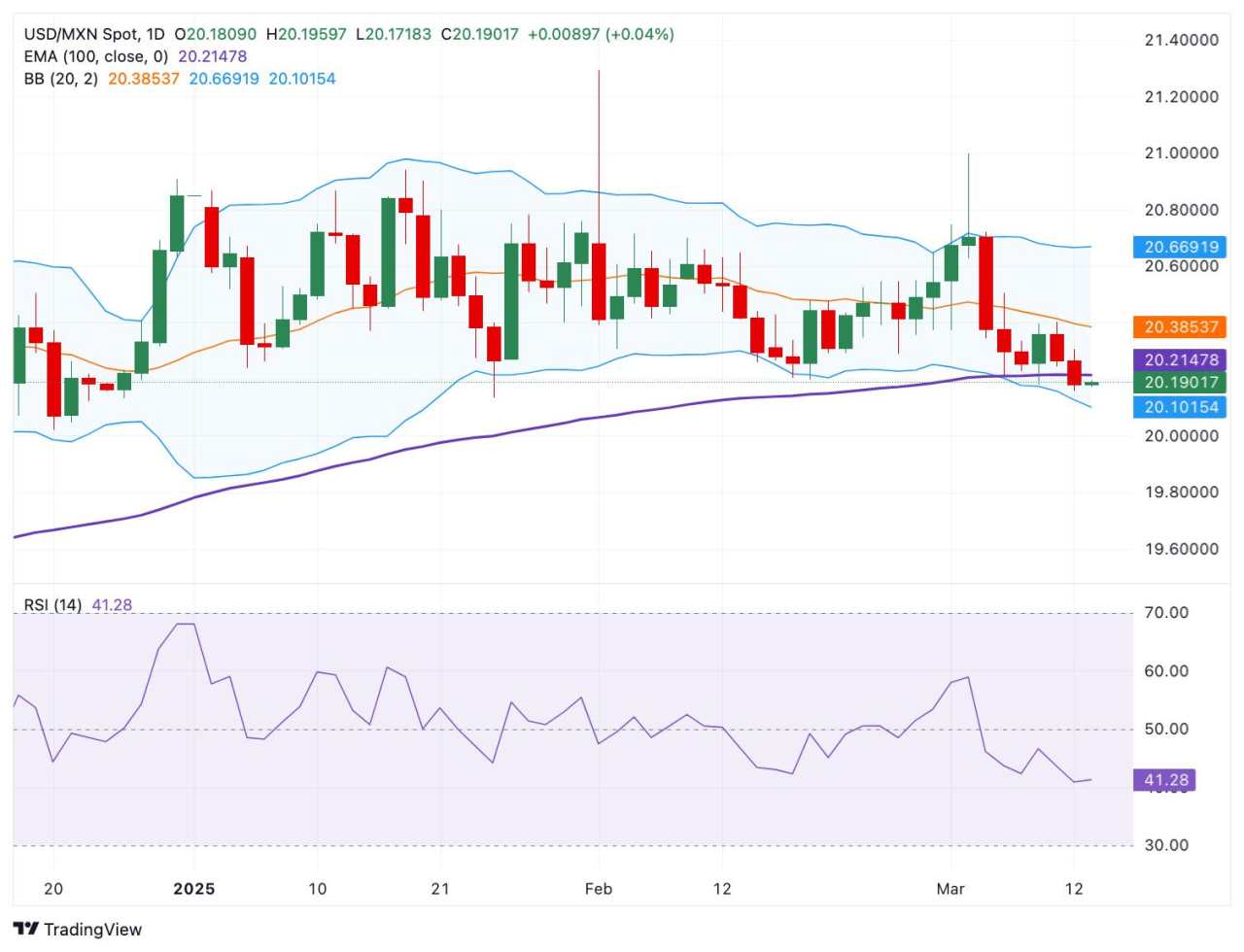 Dự báo giá USD/MXN: Tiếp tục xu hướng giảm dưới đường EMA 100 ngày dưới mức 20,50
