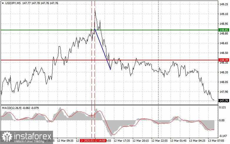 USD/JPY: Kiat-kiat Trading Sederhana untuk Trader Pemula pada 13 Maret. Tinjauan Trading Forex Kemarin