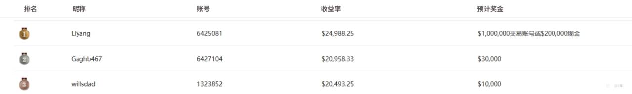 EBC百万美金交易大赛|“顶风作案”空黄金 新人崭露头角