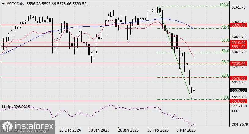 Perkiraan S&P 500 untuk 12 Maret 2025