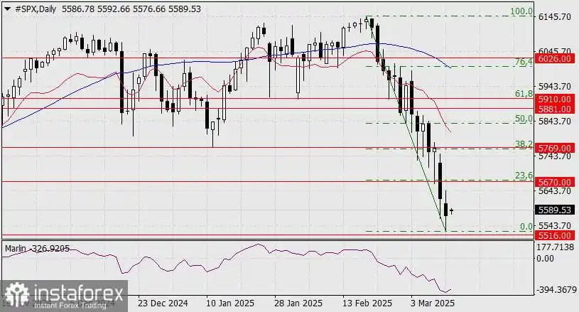 Perkiraan S&P 500 untuk 12 Maret 2025