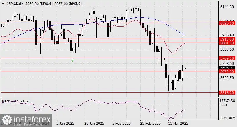 Prediksi S&P 500 untuk 20 Maret 2025