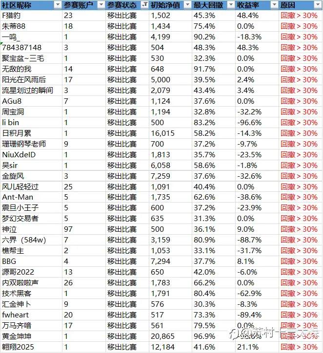 第二届社区挑战赛战绩播报-3