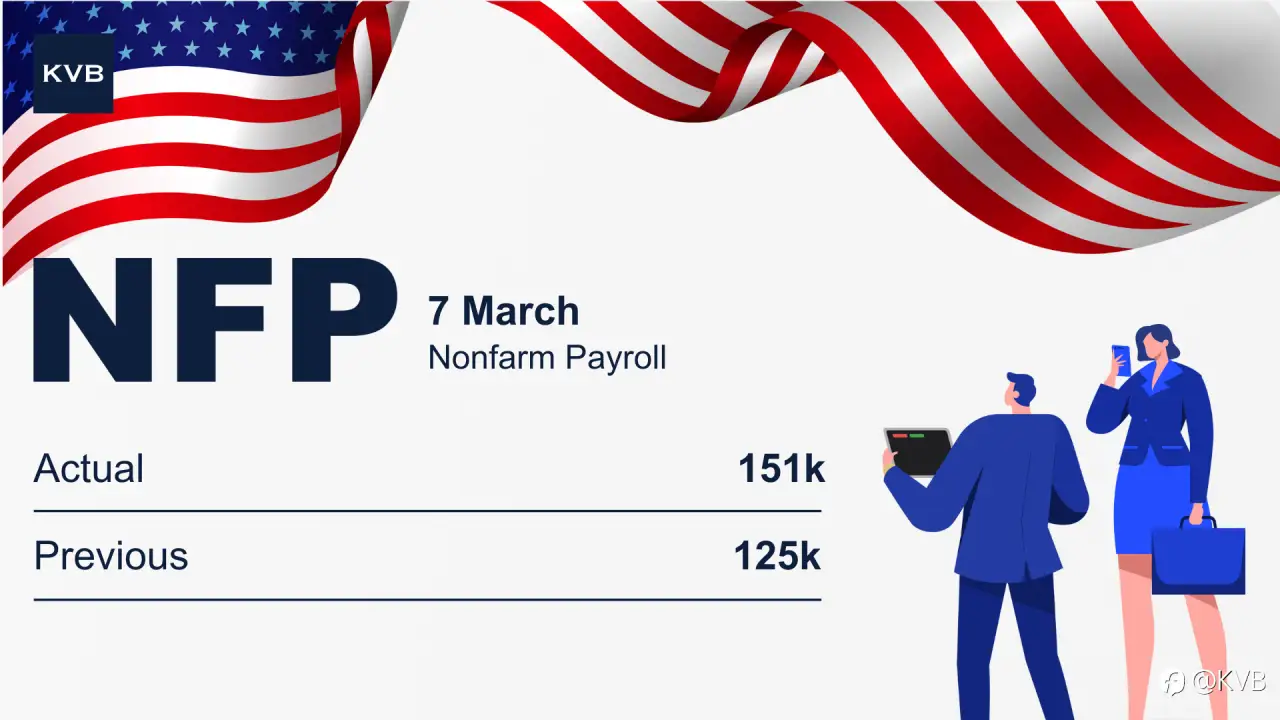 Nonfarm Payrolls Climb to 151K – But Is It Enough?